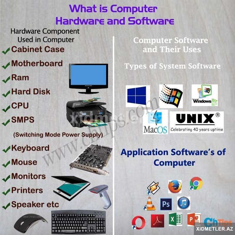 Computer's the software and the hardware. What is Computer Hardware. Что такое Hardware и software компьютера. Софтвер и хардвер компьютеров. Английский Computer Internet software Hardware.